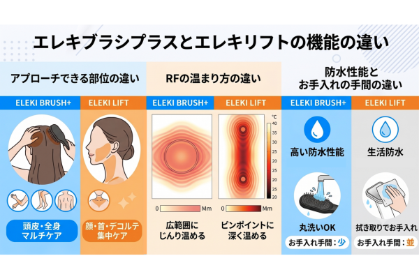Brighteエレキブラシプラスとエレキリフトの対応部位、RF、防水性を比較した公式図