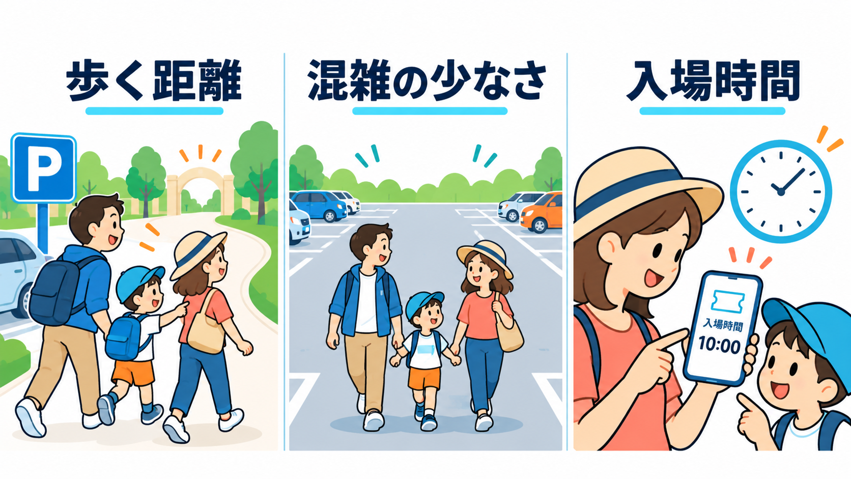歩く距離、混雑の少なさ、入場時間の3つから駐車場を選ぶイメージ